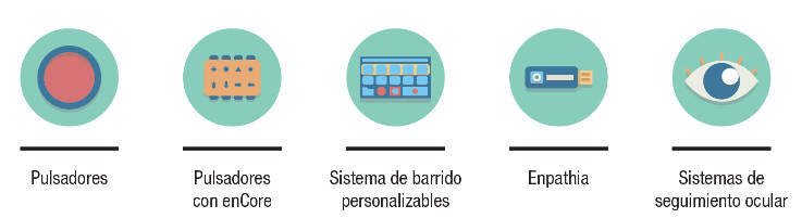 Dispositivos que utilizan las personas con discapacidad: pulsadores, mouse de cabeza, sistemas de seguimiento ocular, barredores de pantalla.